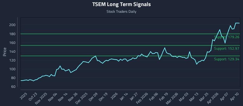 TSEM Long Term Analysis for April 13 2026