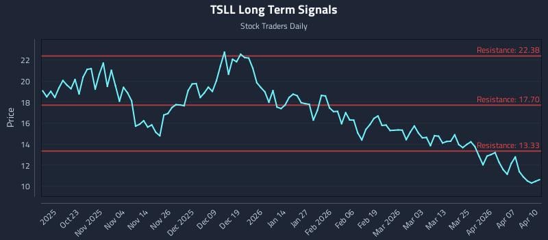 TSLL Long Term Analysis for April 13 2026