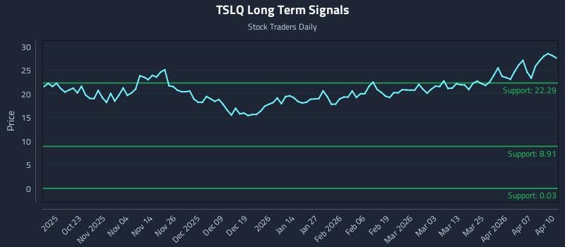 TSLQ Long Term Analysis for April 13 2026