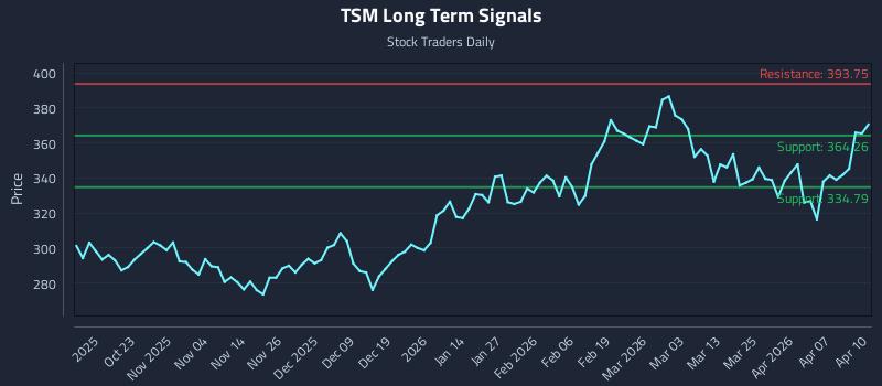 TSM Long Term Analysis for April 13 2026