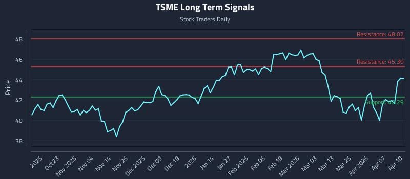 TSME Long Term Analysis for April 13 2026 TSME Long Term Analysis for April 13 2026