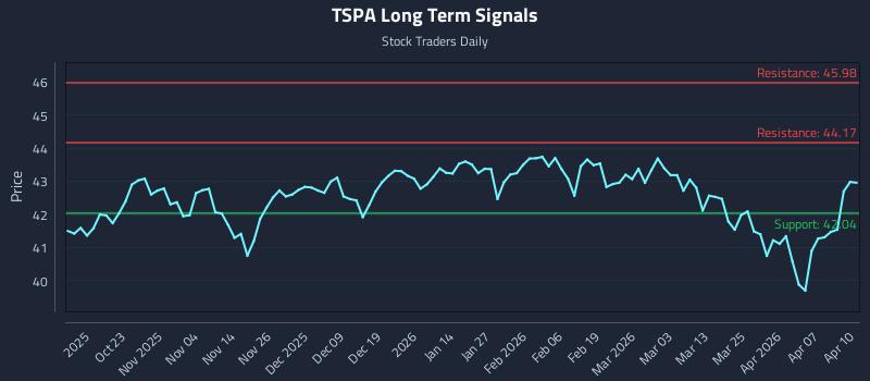 TSPA Long Term Analysis for April 13 2026