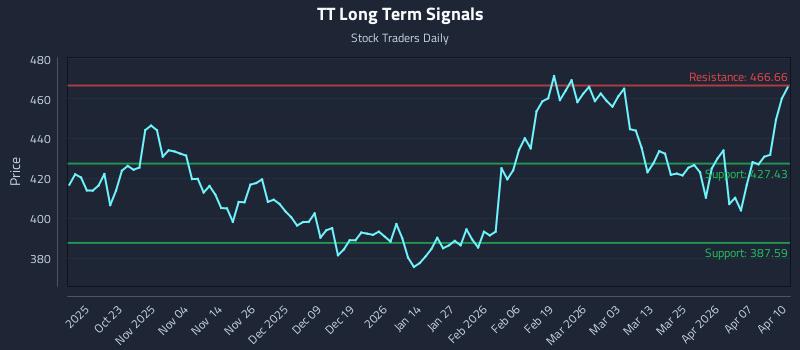 TT Long Term Analysis for April 13 2026