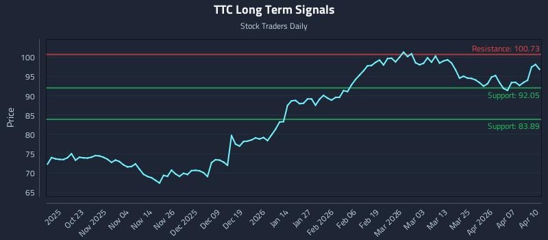TTC Long Term Analysis for April 13 2026