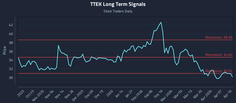 TTEK Long Term Analysis for April 13 2026