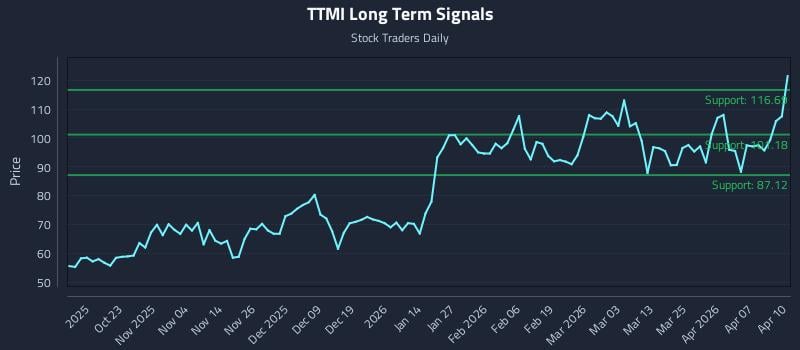 TTMI Long Term Analysis for April 13 2026