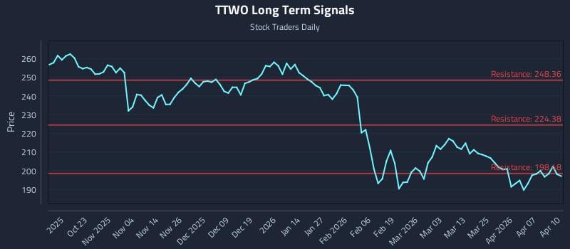 TTWO Long Term Analysis for April 13 2026