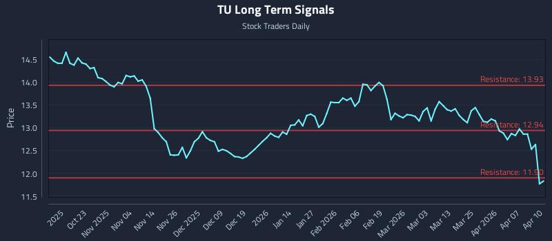 TU Long Term Analysis for April 13 2026