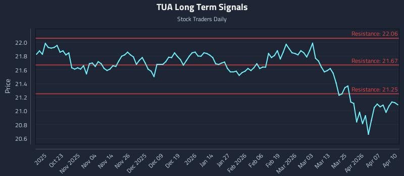 TUA Long Term Analysis for April 13 2026 TUA Long Term Analysis for April 13 2026