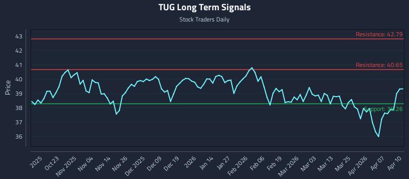 TUG Long Term Analysis for April 13 2026 TUG Long Term Analysis for April 13 2026