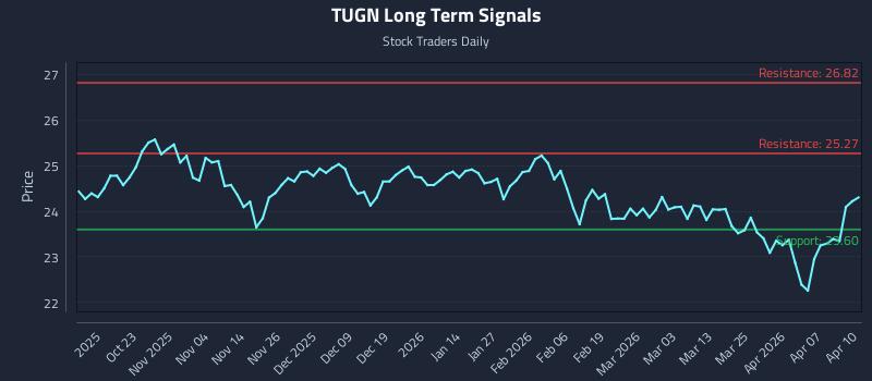 TUGN Long Term Analysis for April 13 2026