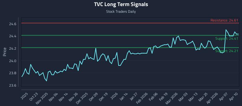 TVC Long Term Analysis for April 13 2026