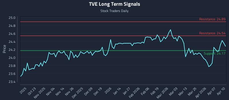 TVE Long Term Analysis for April 13 2026 TVE Long Term Analysis for April 13 2026