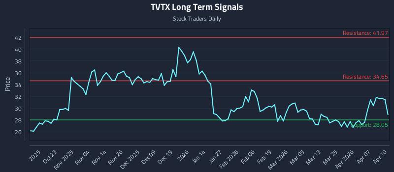 TVTX Long Term Analysis for April 13 2026 TVTX Long Term Analysis for April 13 2026