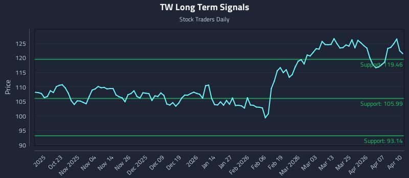 TW Long Term Analysis for April 13 2026