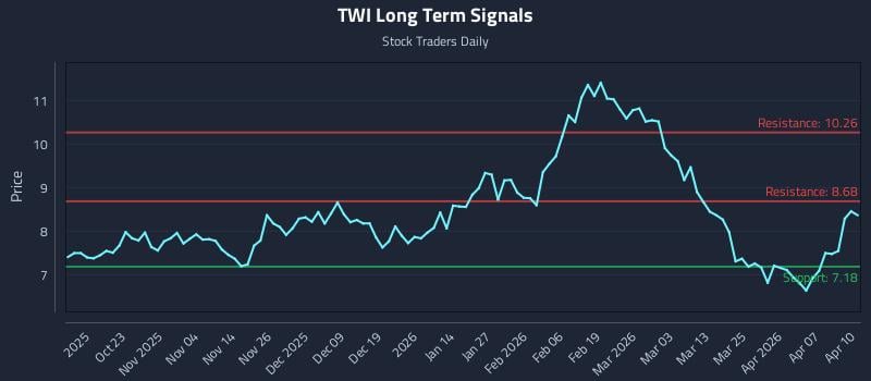 TWI Long Term Analysis for April 13 2026