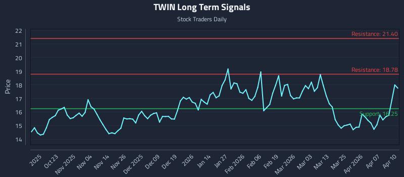 TWIN Long Term Analysis for April 13 2026