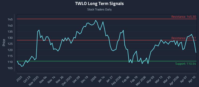 TWLO Long Term Analysis for April 13 2026