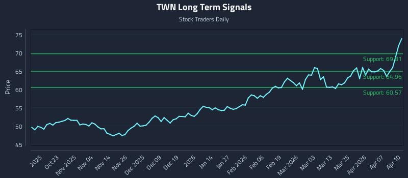 TWN Long Term Analysis for April 13 2026