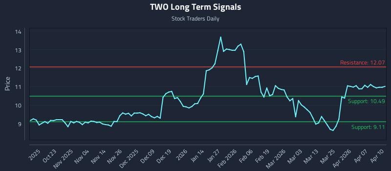 TWO Long Term Analysis for April 13 2026