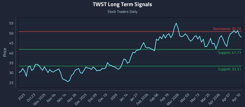 TWST Long Term Analysis for April 13 2026