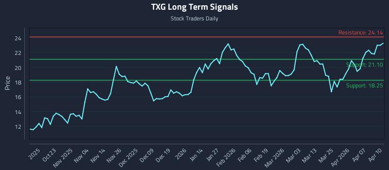TXG Long Term Analysis for April 13 2026