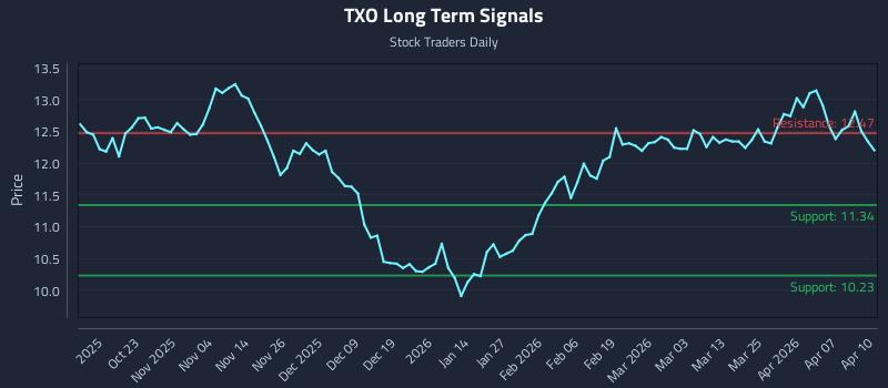 TXO Long Term Analysis for April 13 2026