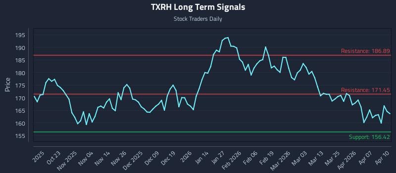 TXRH Long Term Analysis for April 13 2026 TXRH Long Term Analysis for April 13 2026