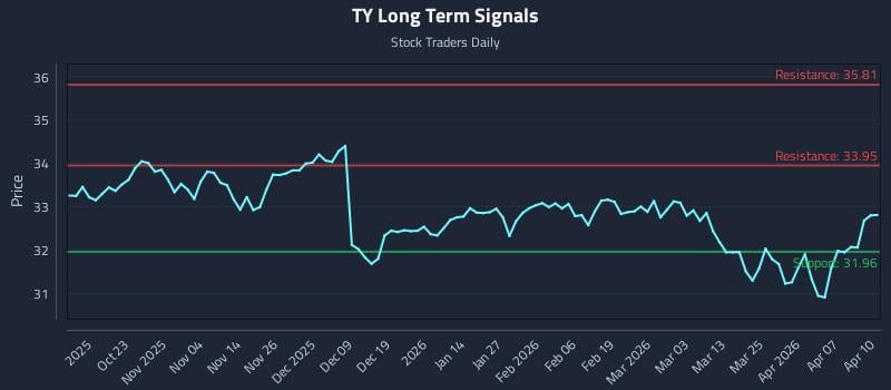 TY Long Term Analysis for April 13 2026
