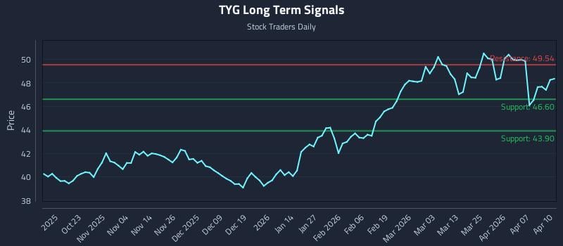 TYG Long Term Analysis for April 13 2026