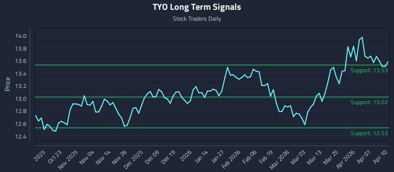 TYO Long Term Analysis for April 13 2026
