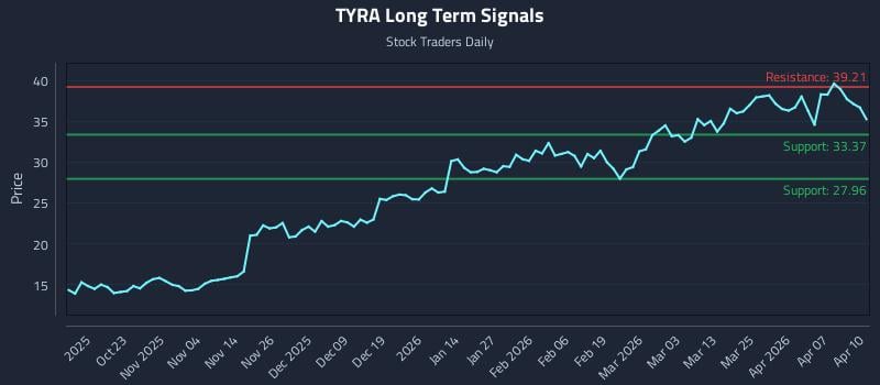 TYRA Long Term Analysis for April 13 2026