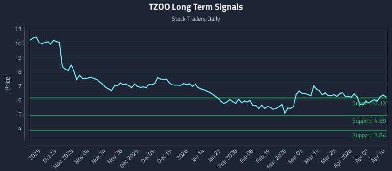 TZOO Long Term Analysis for April 13 2026 TZOO Long Term Analysis for April 13 2026