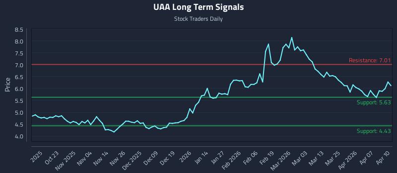UAA Long Term Analysis for April 13 2026 UAA Long Term Analysis for April 13 2026