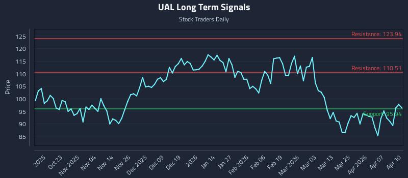 UAL Long Term Analysis for April 13 2026