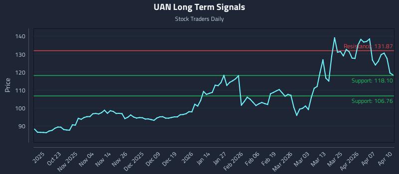 UAN Long Term Analysis for April 13 2026 UAN Long Term Analysis for April 13 2026