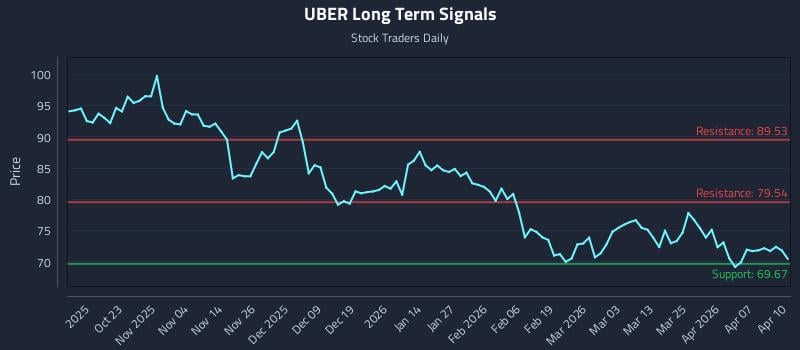 UBER Long Term Analysis for April 13 2026