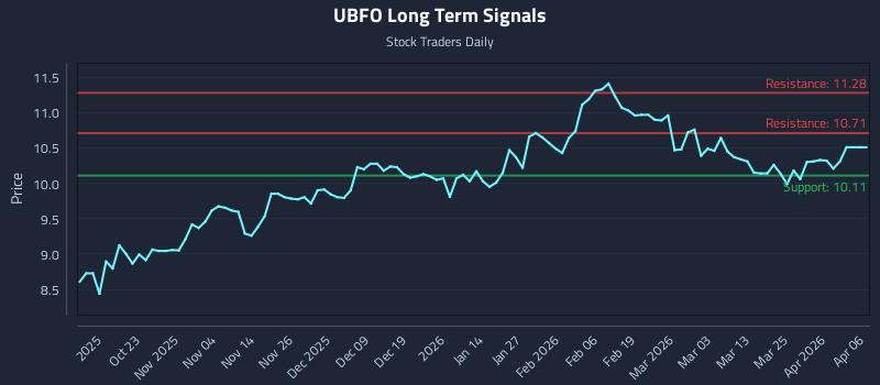 UBFO Long Term Analysis for April 13 2026