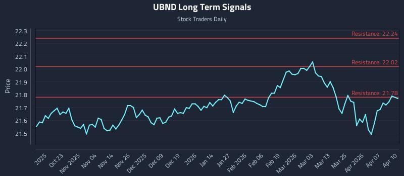 UBND Long Term Analysis for April 13 2026 UBND Long Term Analysis for April 13 2026