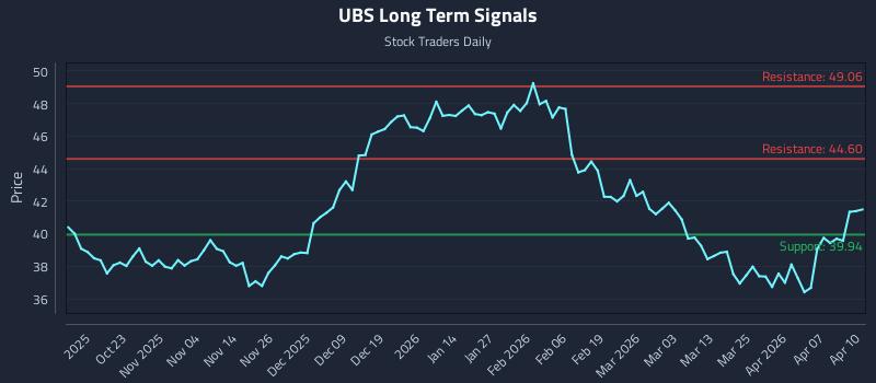 UBS Long Term Analysis for April 13 2026