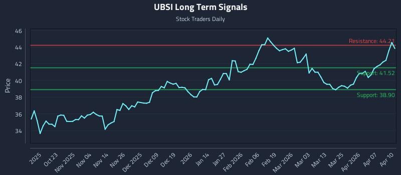 UBSI Long Term Analysis for April 13 2026 UBSI Long Term Analysis for April 13 2026