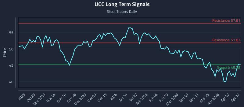 UCC Long Term Analysis for April 13 2026 UCC Long Term Analysis for April 13 2026