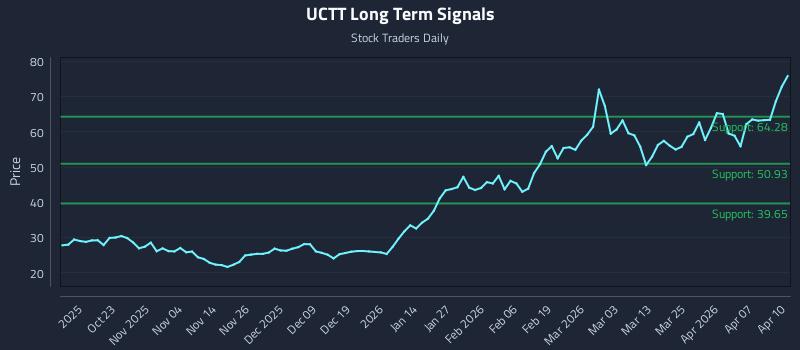 UCTT Long Term Analysis for April 13 2026