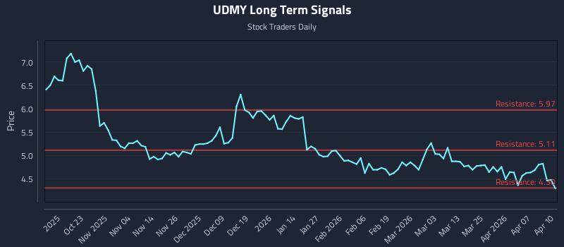 UDMY Long Term Analysis for April 13 2026 UDMY Long Term Analysis for April 13 2026