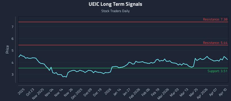 UEIC Long Term Analysis for April 13 2026
