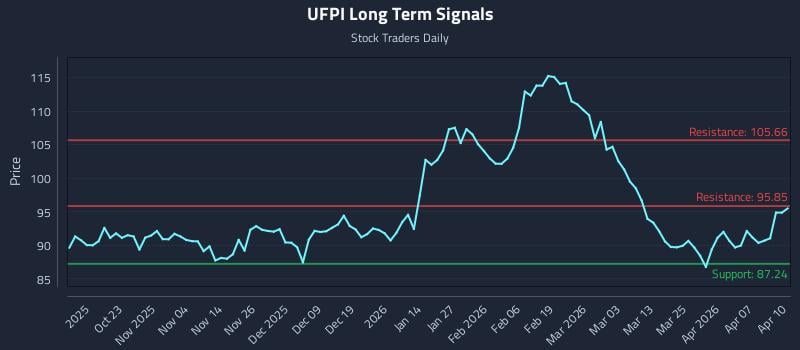 UFPI Long Term Analysis for April 13 2026