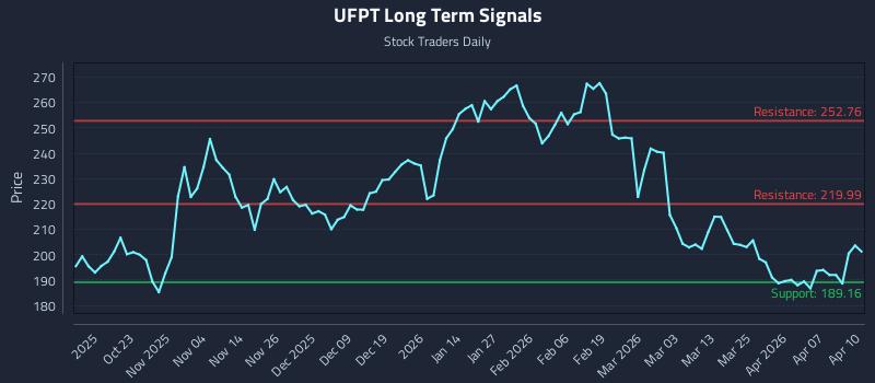 UFPT Long Term Analysis for April 13 2026