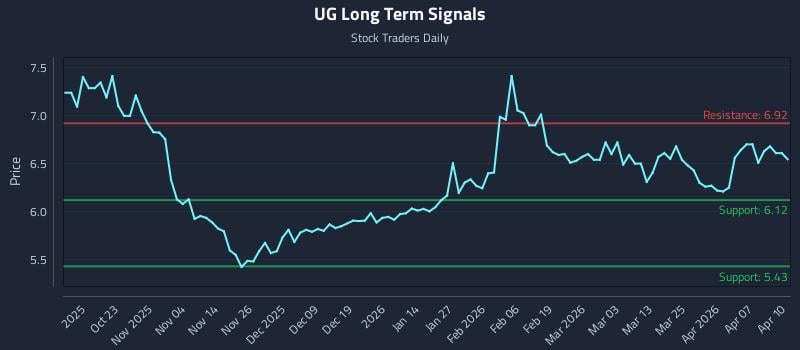 UG Long Term Analysis for April 13 2026