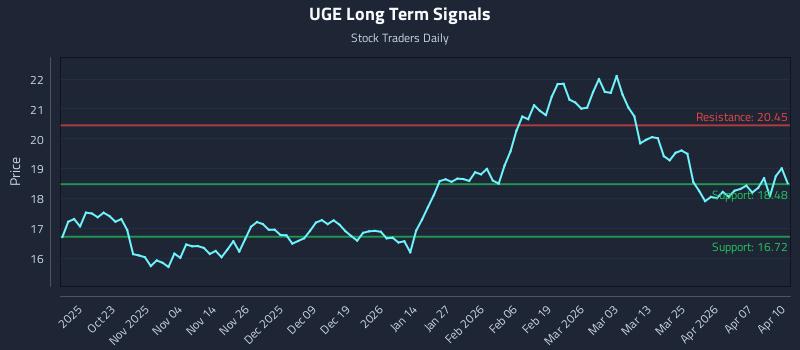 UGE Long Term Analysis for April 13 2026