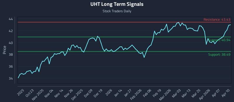 UHT Long Term Analysis for April 13 2026
